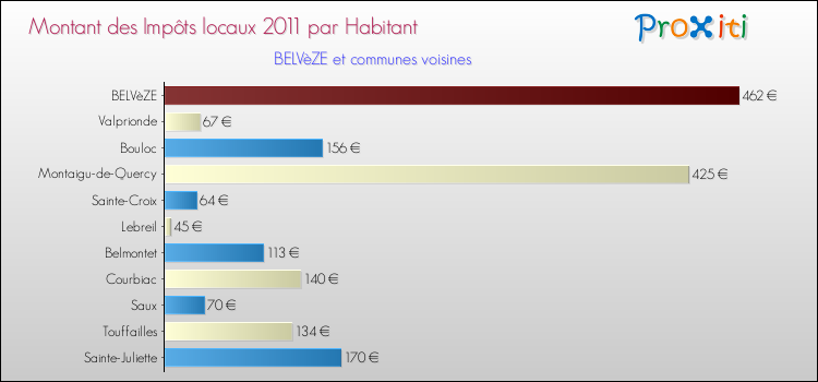 Montant des impôts locaux par Habitant pour BELVèZE et les communes proches Comparaison des impôts locaux par habitant pour BELVèZE et les communes voisines
