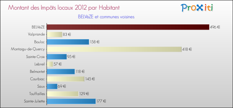 Montant des impôts locaux par Habitant pour BELVèZE et les communes proches Comparaison des impôts locaux par habitant pour BELVèZE et les communes voisines