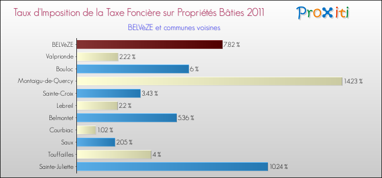 Taux d'imposition de la taxe foncière sur le bati 2011 pour BELVèZE et les communes proches Comparaison des taux d'imposition de la taxe foncière sur le bati 2011 pour BELVèZE et les communes voisines