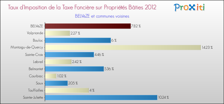 Taux d'imposition de la taxe foncière sur le bati 2012 pour BELVèZE et les communes proches Comparaison des taux d'imposition de la taxe foncière sur le bati 2012 pour BELVèZE et les communes voisines
