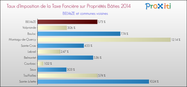Taux d'imposition de la taxe foncière sur le bati 2014 pour BELVèZE et les communes proches Comparaison des taux d'imposition de la taxe foncière sur le bati 2014 pour BELVèZE et les communes voisines