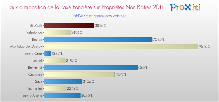 Taux d'imposition de la taxe foncière sur les immeubles et terrains non batis 2011 pour BELVèZE et les communes proches Comparaison des taux d'imposition de la taxe foncière sur les immeubles et terrains non batis 2011 pour BELVèZE et les communes voisines