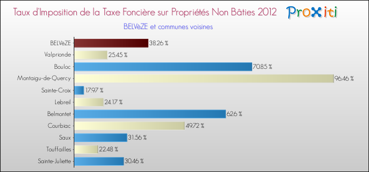 Taux d'imposition de la taxe foncière sur les immeubles et terrains non batis 2012 pour BELVèZE et les communes proches Comparaison des taux d'imposition de la taxe foncière sur les immeubles et terrains non batis 2012 pour BELVèZE et les communes voisines