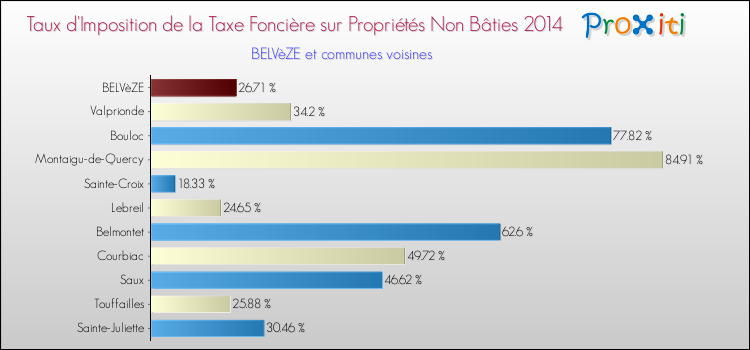 Taux d'imposition de la taxe foncière sur les immeubles et terrains non batis 2014 pour BELVèZE et les communes proches Comparaison des taux d'imposition de la taxe foncière sur les immeubles et terrains non batis 2014 pour BELVèZE et les communes voisines