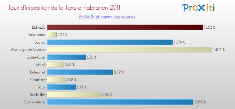 Taux d'imposition de la taxe d'habitation 2011 pour BELVèZE et les communes proches Comparaison des taux d'imposition de la taxe d'habitation 2011 pour BELVèZE et les communes voisines