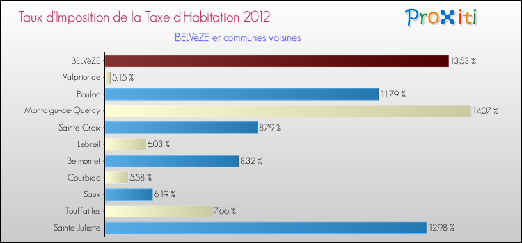 Taux d'imposition de la taxe d'habitation 2012 pour BELVèZE et les communes proches Comparaison des taux d'imposition de la taxe d'habitation 2012 pour BELVèZE et les communes voisines