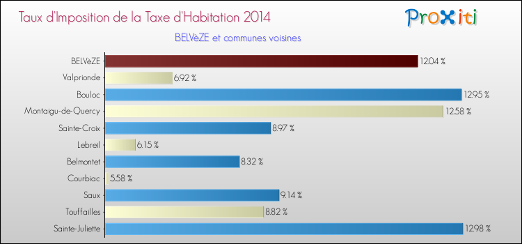 Taux d'imposition de la taxe d'habitation 2014 pour BELVèZE et les communes proches Comparaison des taux d'imposition de la taxe d'habitation 2014 pour BELVèZE et les communes voisines
