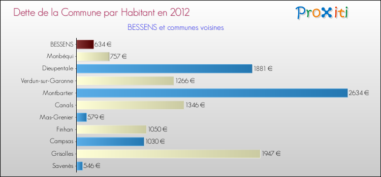 Dette par habitant de la commune en 2012 pour BESSENS et les communes proches Comparaison de la dette par habitant de la commune en 2012 pour BESSENS et les communes voisines