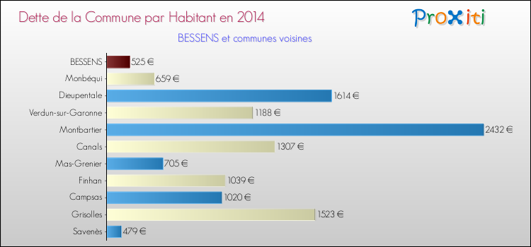 Dette par habitant de la commune en 2014 pour BESSENS et les communes proches Comparaison de la dette par habitant de la commune en 2014 pour BESSENS et les communes voisines