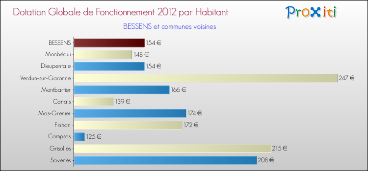 Montant des dotations globales de fonctionnement DGF par Habitant pour BESSENS et les communes proches Comparaison des des dotations globales de fonctionnement DGF par habitant pour BESSENS et les communes voisines