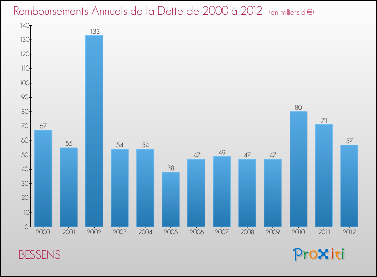 Evolution de l'annuité de la dette pour la commune de BESSENS de 2000 à 2012 Annuités de la dette pour BESSENS de 2000 à 2012