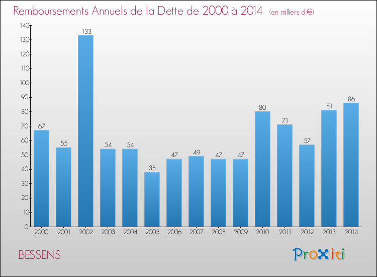 Evolution de l'annuité de la dette pour la commune de BESSENS de 2000 à 2014 Annuités de la dette pour BESSENS de 2000 à 2014
