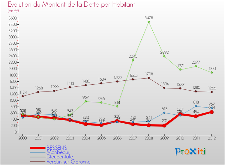 Evolution de la dette par habitant pour la commune de BESSENS et les communes proches de 2000 à 2012 Comparaison de la dette par habitant pour BESSENS et les communes voisines de 2000 à 2012