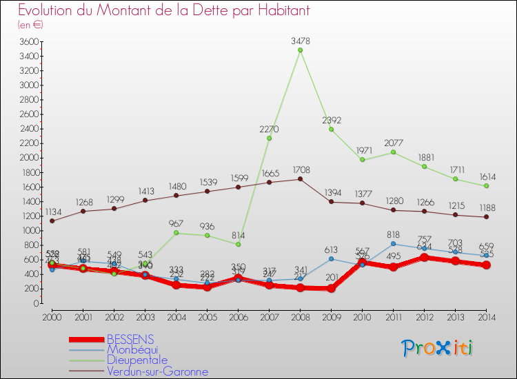 Evolution de la dette par habitant pour la commune de BESSENS et les communes proches de 2000 à 2014 Comparaison de la dette par habitant pour BESSENS et les communes voisines de 2000 à 2014