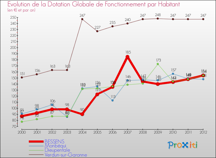 Evolution et montant de la dotation globale de fonctionnement par Habitant pour BESSENS et les communes proches Comparaison des dotations globales de fonctionnement par habitant pour BESSENS et les communes voisines
