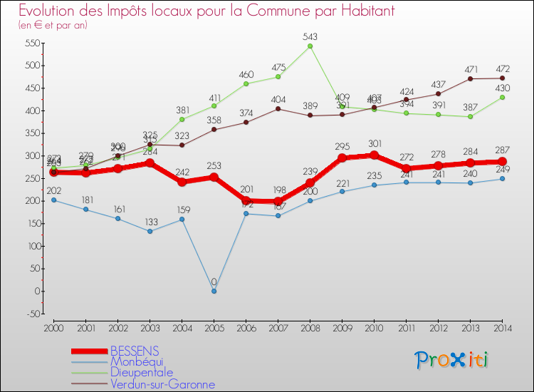 Evolution et montant des impôts locaux par Habitant pour BESSENS et les communes proches de 2000 à 2014 Comparaison des impôts locaux par habitant pour BESSENS et les communes voisines de 2000 à 2014