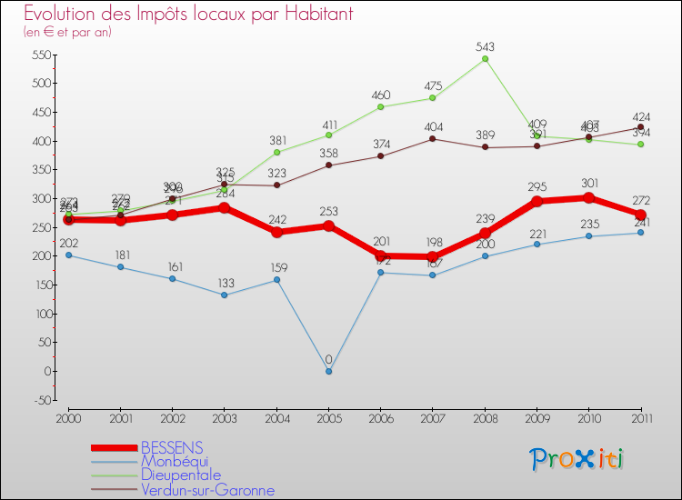 Evolution et montant des impôts locaux par Habitant pour BESSENS et les communes proches Comparaison des impôts locaux par habitant pour BESSENS et les communes voisines