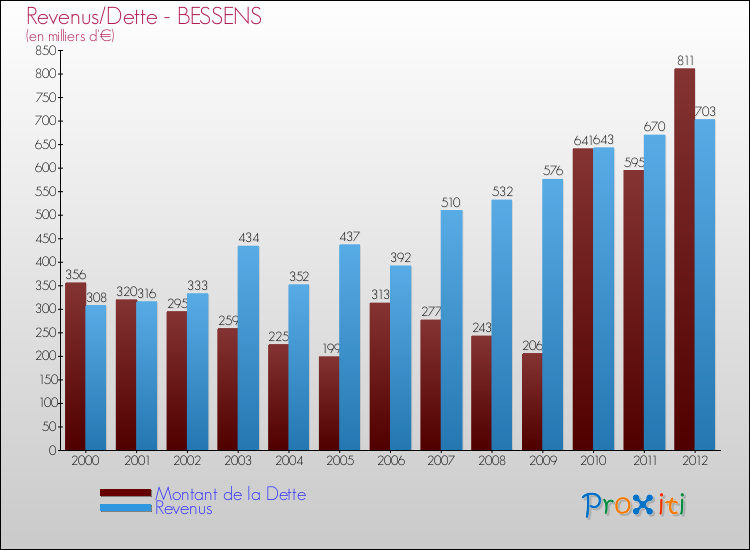 Evolution comparée de la dette et des revenus pour la commune de BESSENS de 2000 à 2012 Comparaison de la dette et des revenus pour BESSENS de 2000 à 2012