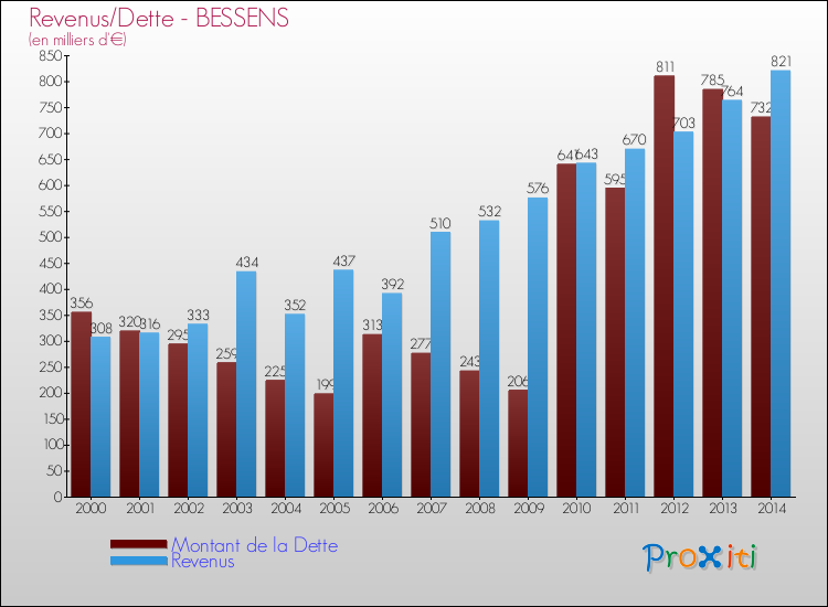 Evolution comparée de la dette et des revenus pour la commune de BESSENS de 2000 à 2014 Comparaison de la dette et des revenus pour BESSENS de 2000 à 2014