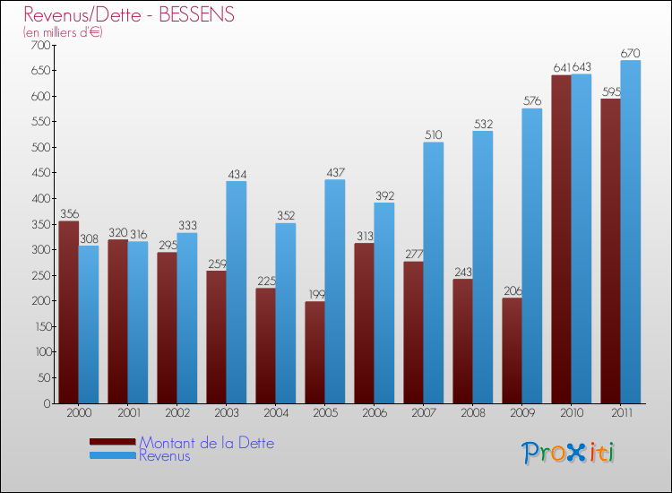Evolution comparée de la dette et des revenus pour la commune de BESSENS de 2000 à 2011 Comparaison de la dette et des revenus pour BESSENS de 2000 à 2011