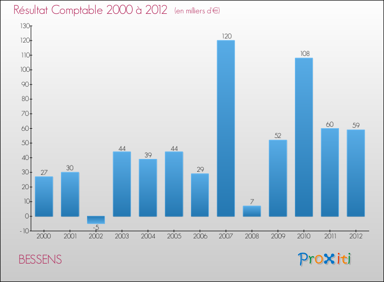 Evolution du résultat comptable pour la commune de BESSENS de 2000 à 2012 Evolution du résultat comptable pour BESSENS de 2000 à 2012