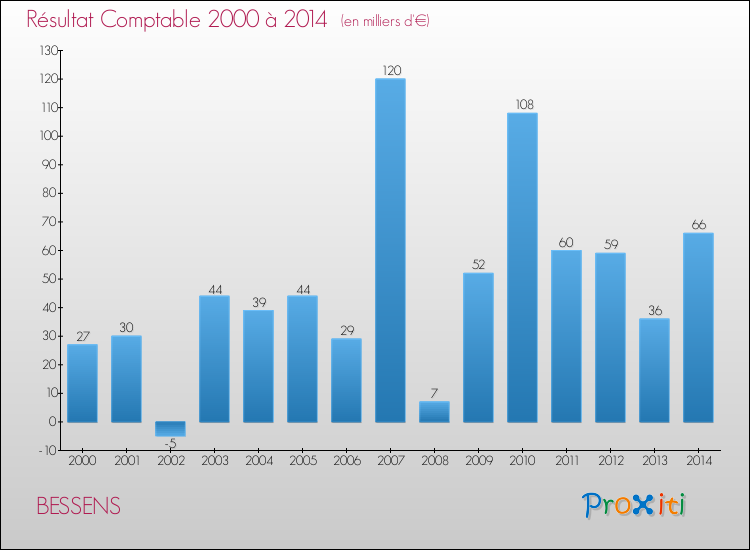 Evolution du résultat comptable pour la commune de BESSENS de 2000 à 2014 Evolution du résultat comptable pour BESSENS de 2000 à 2014