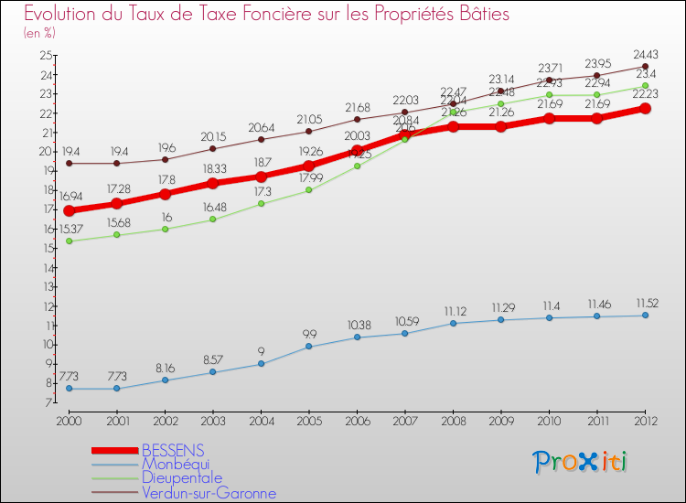 Evolution du taux de la taxe foncière sur le bati pour BESSENS et les communes proches de 2000 à 2012 Comparaison des taux de taxe foncière sur le bati pour BESSENS et les communes voisines de 2000 à 2012
