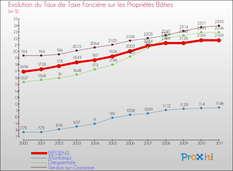 Evolution du taux de la taxe foncière sur le bati pour BESSENS et les communes proches Comparaison des taux de taxe foncière sur le bati pour BESSENS et les communes voisines