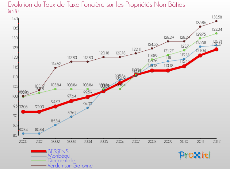 Evolution du taux de la taxe foncière sur les immeubles et terrains non batis pour BESSENS et les communes proches de 2000 à 2012 Comparaison des taux de la taxe foncière sur les immeubles et terrains non batis pour BESSENS et les communes voisines de 2000 à 2012