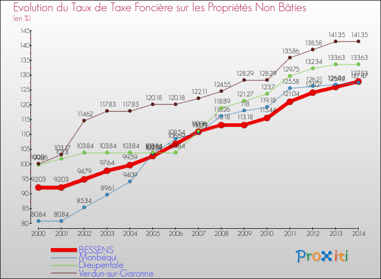 Evolution du taux de la taxe foncière sur les immeubles et terrains non batis pour BESSENS et les communes proches de 2000 à 2014 Comparaison des taux de la taxe foncière sur les immeubles et terrains non batis pour BESSENS et les communes voisines de 2000 à 2014