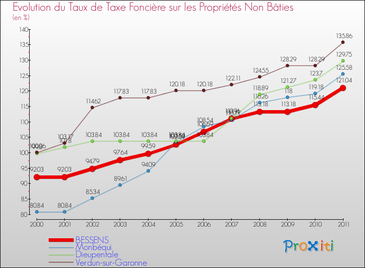 Evolution du taux de la taxe foncière sur les immeubles et terrains non batis pour BESSENS et les communes proches Comparaison des taux de la taxe foncière sur les immeubles et terrains non batis pour BESSENS et les communes voisines