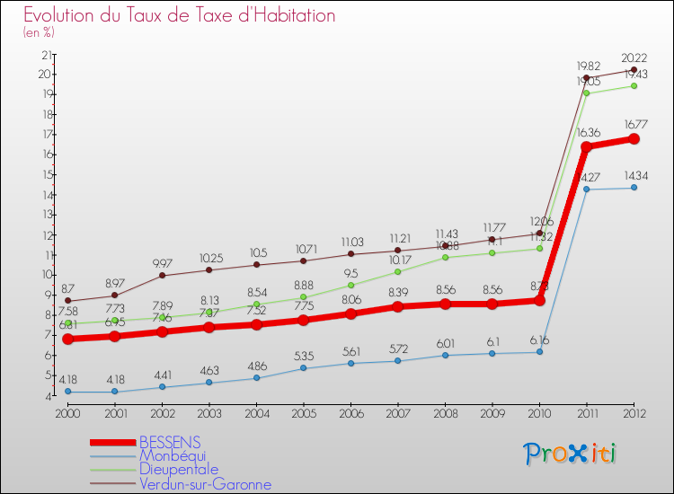 Evolution du taux de la taxe d'habitation pour BESSENS et les communes proches Comparaison des taux de la taxe d'habitation pour BESSENS et les communes voisines