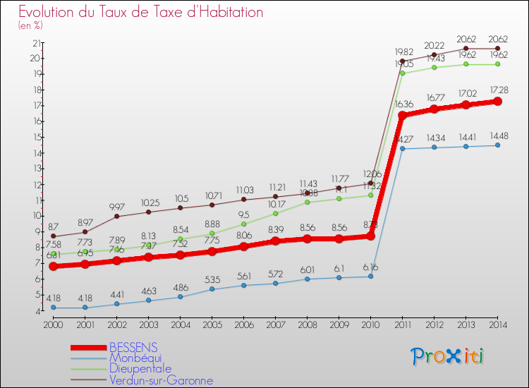 Evolution du taux de la taxe d'habitation pour BESSENS et les communes proches de 2000 à 2014 Comparaison des taux de la taxe d'habitation pour BESSENS et les communes voisines de 2000 à 2014