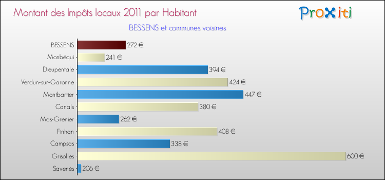 Montant des impôts locaux par Habitant pour BESSENS et les communes proches Comparaison des impôts locaux par habitant pour BESSENS et les communes voisines