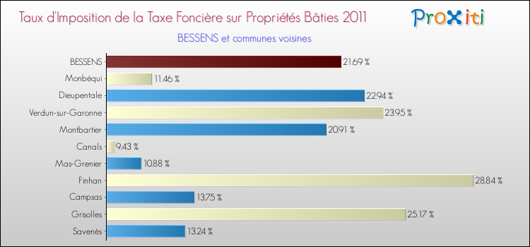 Taux d'imposition de la taxe foncière sur le bati 2011 pour BESSENS et les communes proches Comparaison des taux d'imposition de la taxe foncière sur le bati 2011 pour BESSENS et les communes voisines