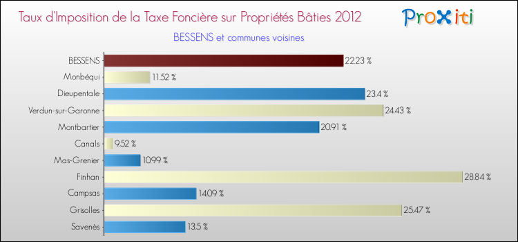 Taux d'imposition de la taxe foncière sur le bati 2012 pour BESSENS et les communes proches Comparaison des taux d'imposition de la taxe foncière sur le bati 2012 pour BESSENS et les communes voisines