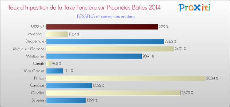 Taux d'imposition de la taxe foncière sur le bati 2014 pour BESSENS et les communes proches Comparaison des taux d'imposition de la taxe foncière sur le bati 2014 pour BESSENS et les communes voisines