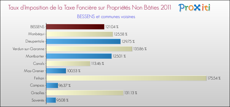 Taux d'imposition de la taxe foncière sur les immeubles et terrains non batis 2011 pour BESSENS et les communes proches Comparaison des taux d'imposition de la taxe foncière sur les immeubles et terrains non batis 2011 pour BESSENS et les communes voisines