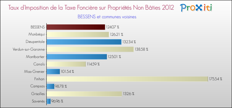 Taux d'imposition de la taxe foncière sur les immeubles et terrains non batis 2012 pour BESSENS et les communes proches Comparaison des taux d'imposition de la taxe foncière sur les immeubles et terrains non batis 2012 pour BESSENS et les communes voisines