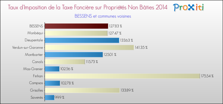 Taux d'imposition de la taxe foncière sur les immeubles et terrains non batis 2014 pour BESSENS et les communes proches Comparaison des taux d'imposition de la taxe foncière sur les immeubles et terrains non batis 2014 pour BESSENS et les communes voisines