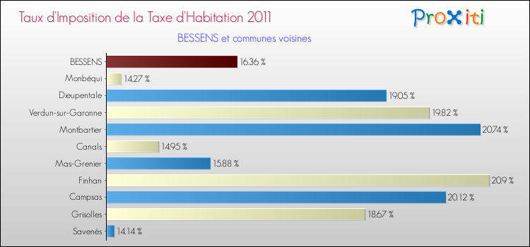 Taux d'imposition de la taxe d'habitation 2011 pour BESSENS et les communes proches Comparaison des taux d'imposition de la taxe d'habitation 2011 pour BESSENS et les communes voisines