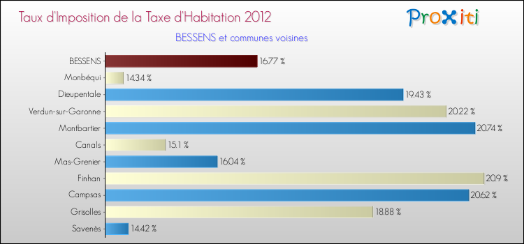 Taux d'imposition de la taxe d'habitation 2012 pour BESSENS et les communes proches Comparaison des taux d'imposition de la taxe d'habitation 2012 pour BESSENS et les communes voisines