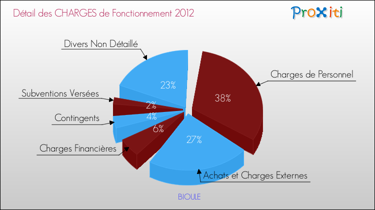 Décomposition des Charges de Fonctionnement 2012 de la commune de BIOULE Charges de Fonctionnement 2012 pour la commune de BIOULE