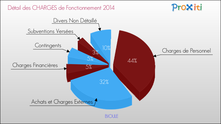 Décomposition des Charges de Fonctionnement 2014 de la commune de BIOULE Charges de Fonctionnement 2014 pour la commune de BIOULE