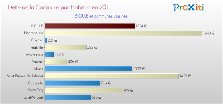 Dette par habitant de la commune en 2011 pour BIOULE et les communes proches Comparaison de la dette par habitant de la commune en 2011 pour BIOULE et les communes voisines