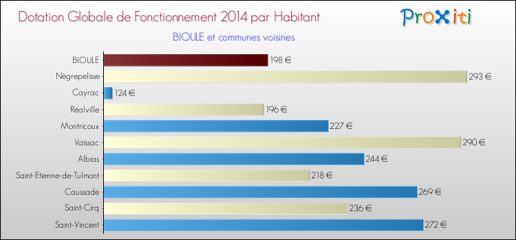 Montant des dotations globales de fonctionnement DGF par Habitant pour BIOULE et les communes proches en 2014. Comparaison des des dotations globales de fonctionnement DGF par habitant pour BIOULE et les communes voisines en 2014.