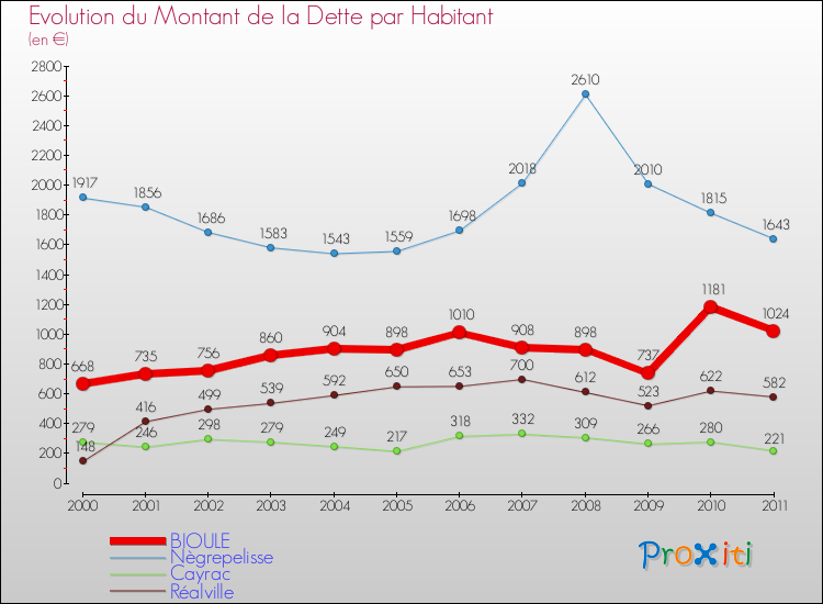 Evolution de la dette par habitant pour la commune de BIOULE et les communes proches Comparaison de la dette par habitant pour BIOULE et les communes voisines