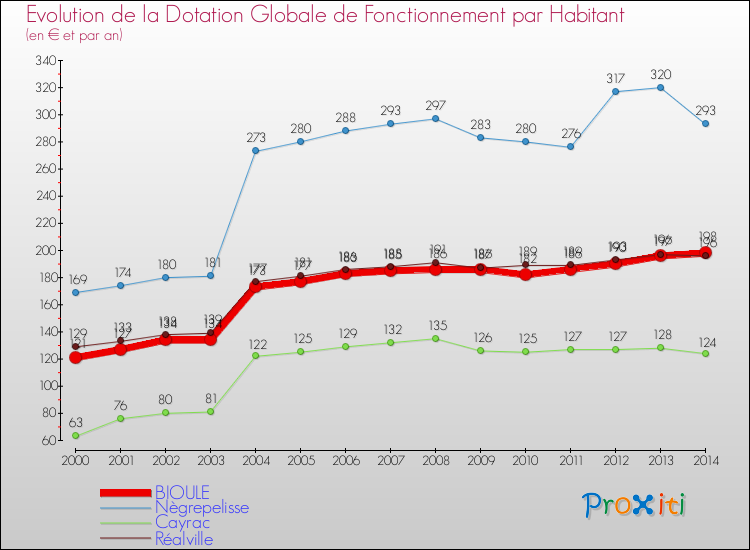 Evolution et montant de la dotation globale de fonctionnement par Habitant pour BIOULE et les communes proches de 2000 à 2014. Comparaison des dotations globales de fonctionnement par habitant pour BIOULE et les communes voisines de 2000 à 2014.