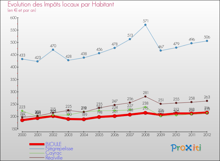 Evolution et montant des impôts locaux par Habitant pour BIOULE et les communes proches Comparaison des impôts locaux par habitant pour BIOULE et les communes voisines