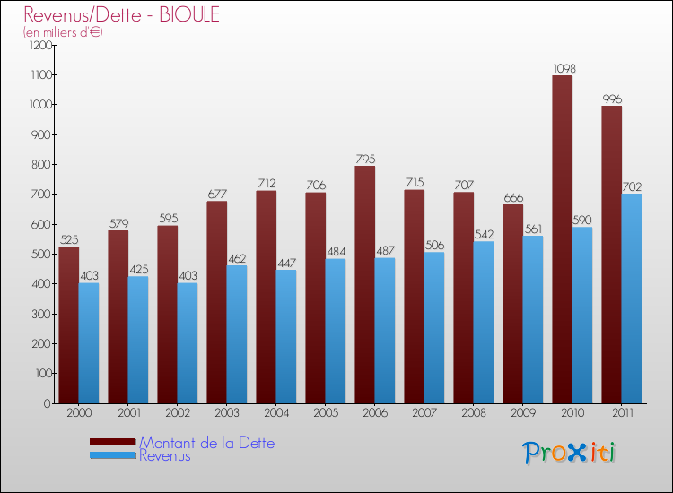 Evolution comparée de la dette et des revenus pour la commune de BIOULE de 2000 à 2011 Comparaison de la dette et des revenus pour BIOULE de 2000 à 2011